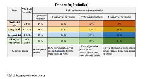 Podmienky a výpočet výživného na manželku a dieťa: prehľad základných pravidiel a praktických návodov